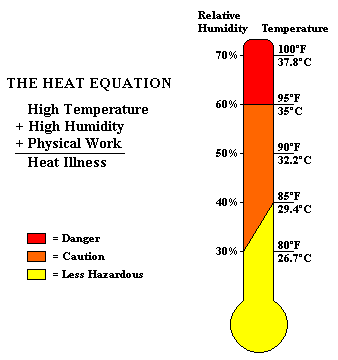 thermometer heat illness